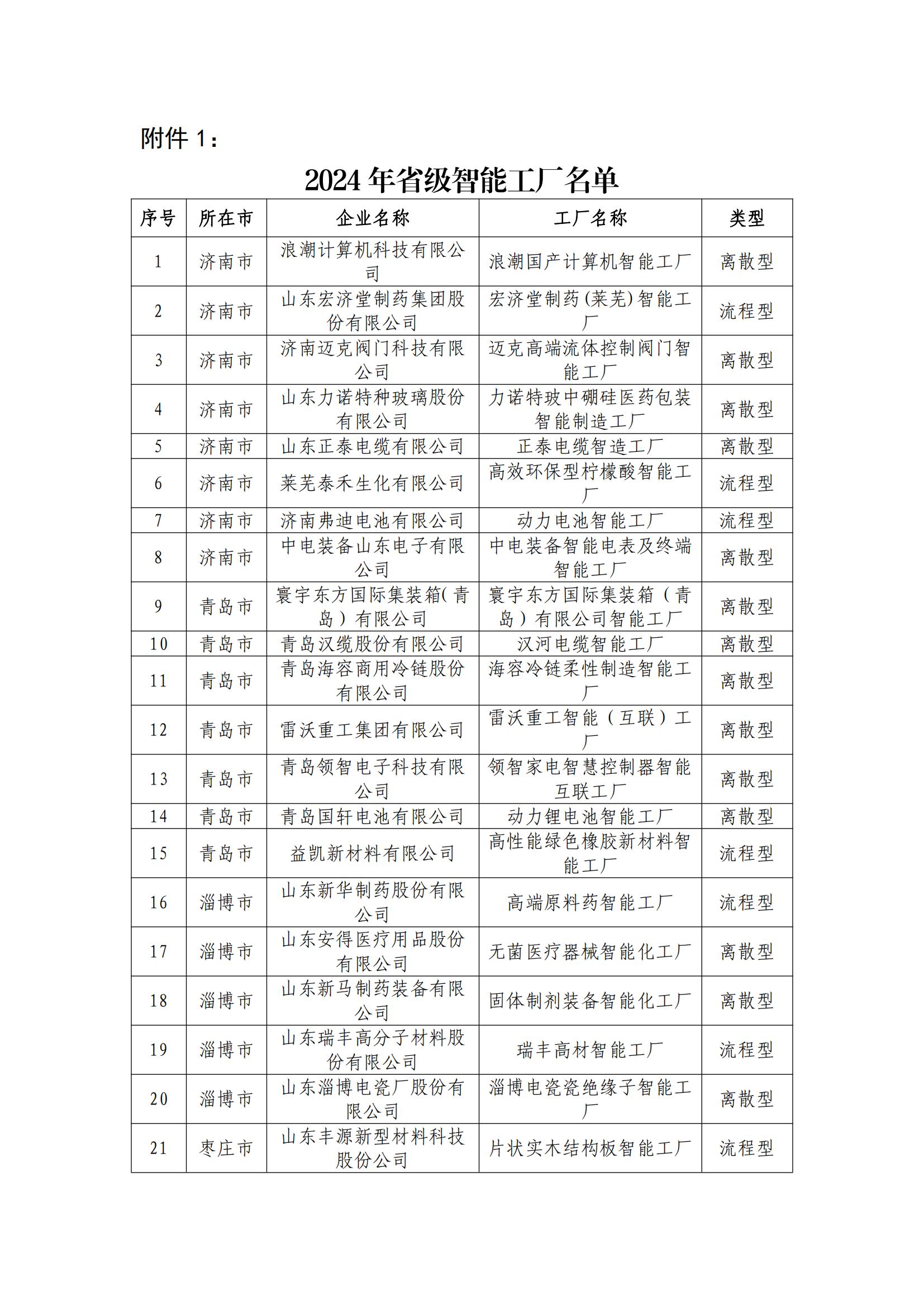 62.2024年省級(jí)智能工廠名單_01.jpg