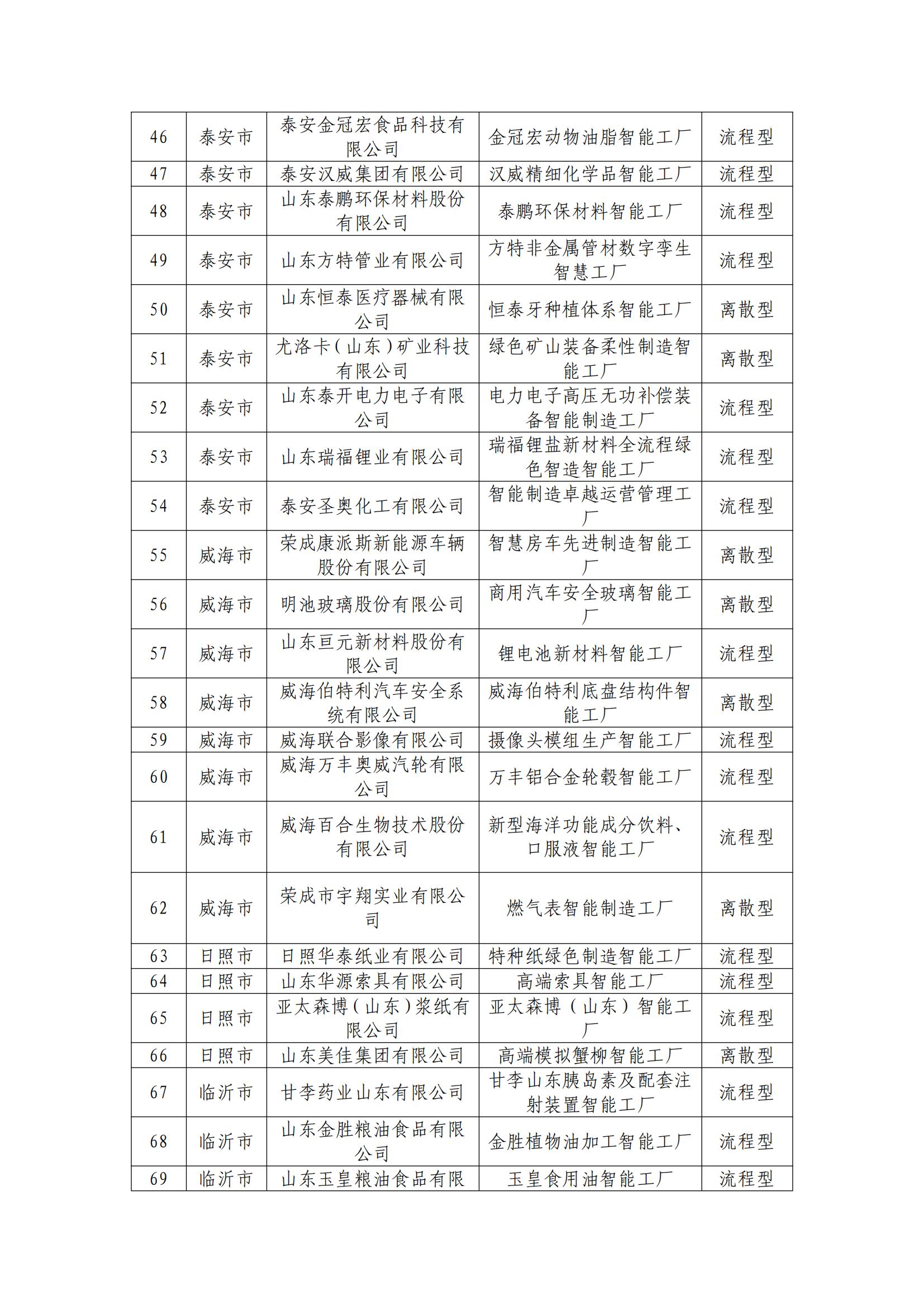 62.2024年省級(jí)智能工廠名單_03.jpg